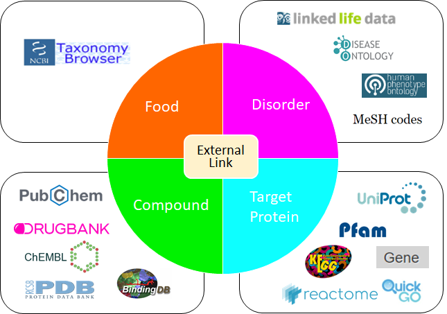 links of FooDisNET