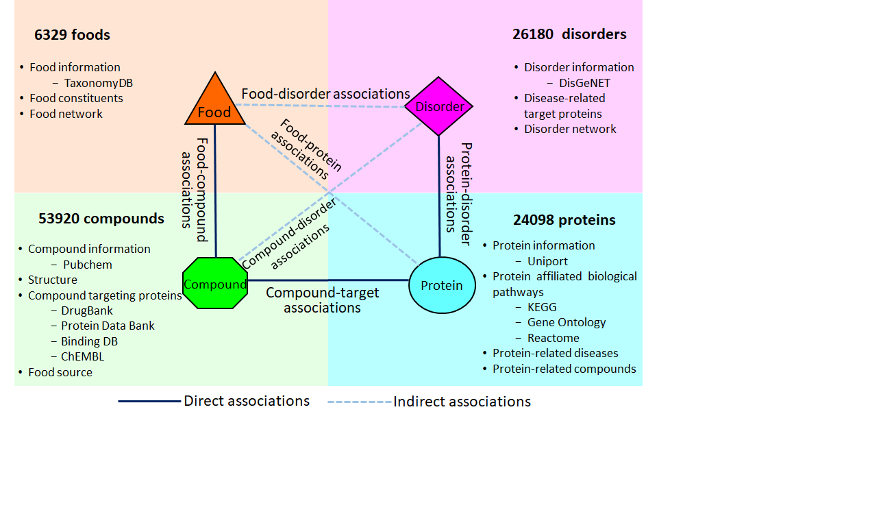 overview of FooDisNET